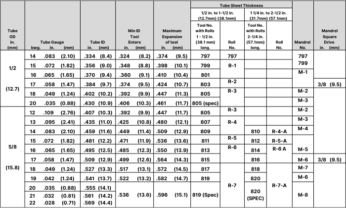 H-800 SERIES HEAT EXCHANGER AND CONDENSER TUBE EXPANDERS DETAILS